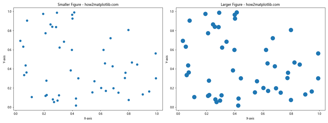 How to Increase the Size of Scatter Points in Matplotlib