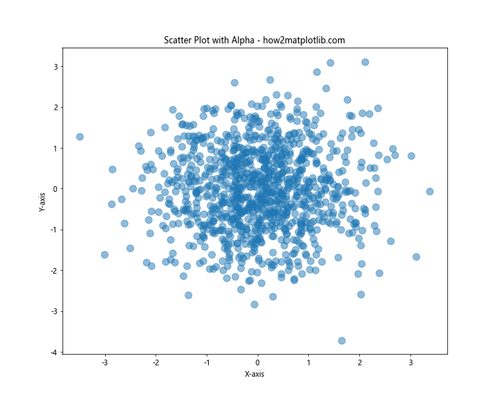 How to Increase the Size of Scatter Points in Matplotlib