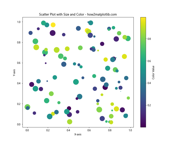 How to Increase the Size of Scatter Points in Matplotlib