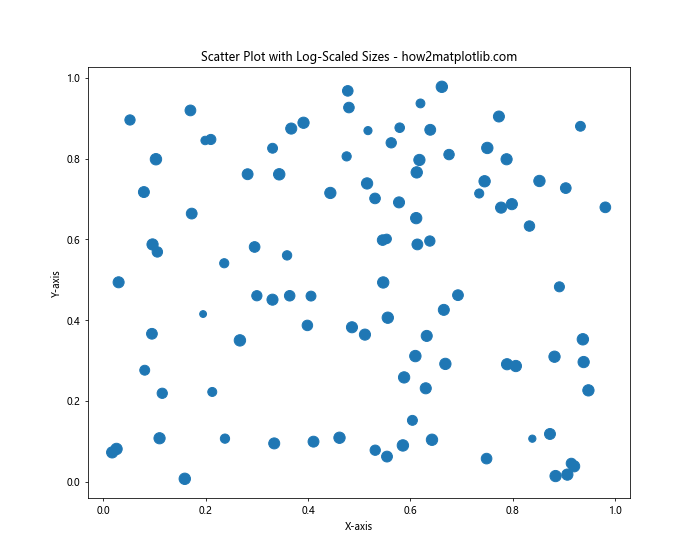 How to Increase the Size of Scatter Points in Matplotlib