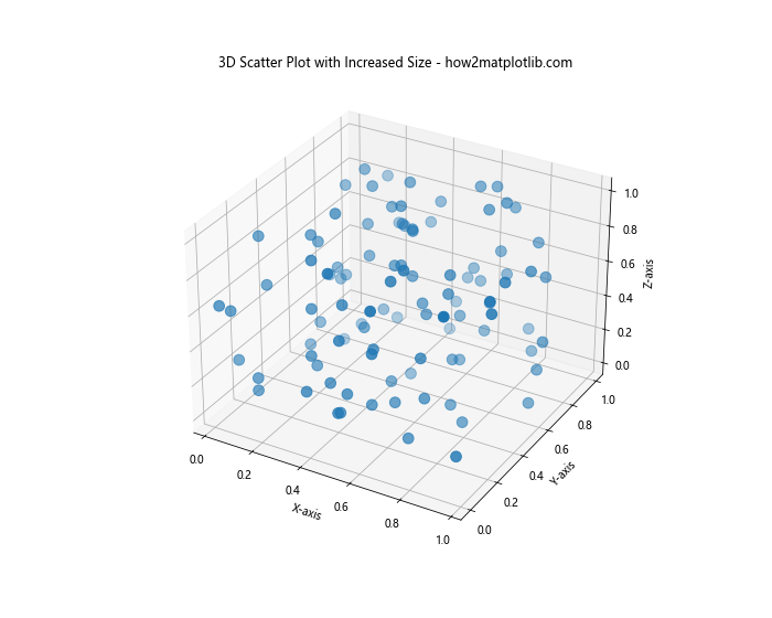 How to Increase the Size of Scatter Points in Matplotlib