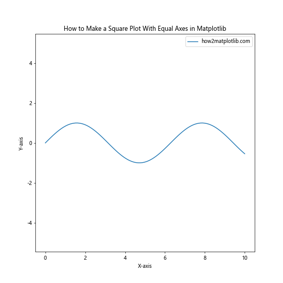 How to Make a Square Plot With Equal Axes in Matplotlib