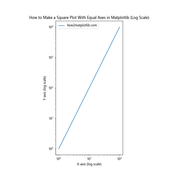 How to Make a Square Plot With Equal Axes in Matplotlib