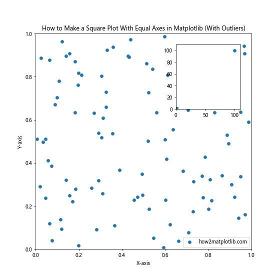 How to Make a Square Plot With Equal Axes in Matplotlib