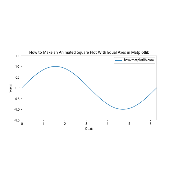 How to Make a Square Plot With Equal Axes in Matplotlib