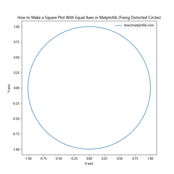 How to Make a Square Plot With Equal Axes in Matplotlib