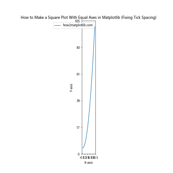 How to Make a Square Plot With Equal Axes in Matplotlib