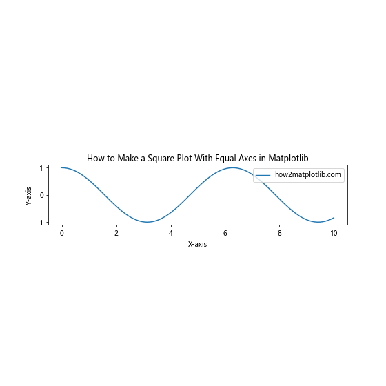 How to Make a Square Plot With Equal Axes in Matplotlib