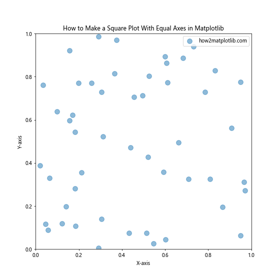 How to Make a Square Plot With Equal Axes in Matplotlib