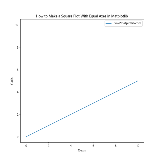 How to Make a Square Plot With Equal Axes in Matplotlib