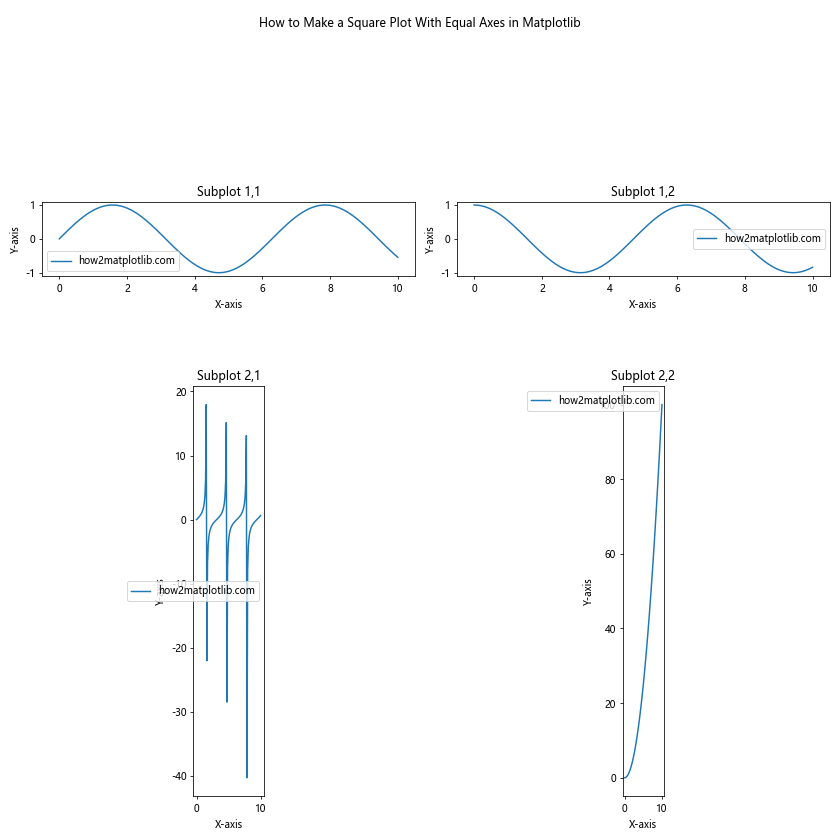 How to Make a Square Plot With Equal Axes in Matplotlib