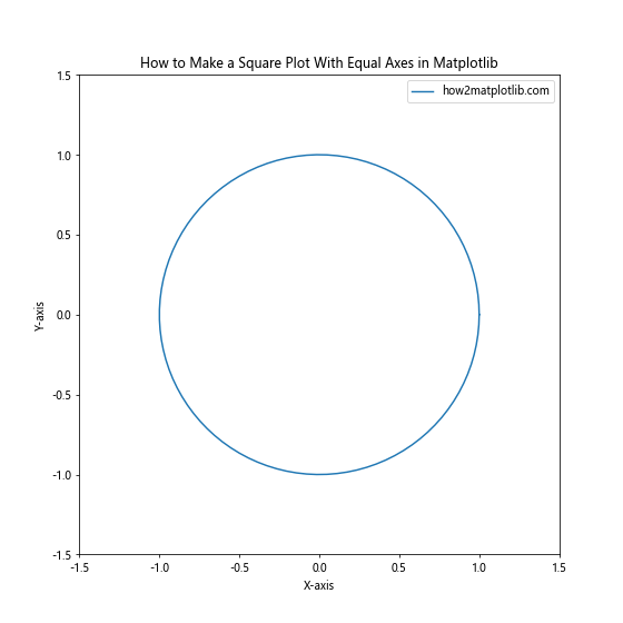 How to Make a Square Plot With Equal Axes in Matplotlib