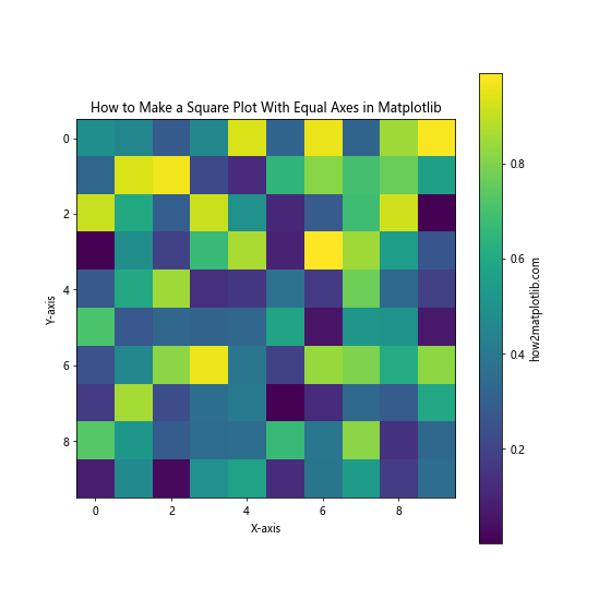 How to Make a Square Plot With Equal Axes in Matplotlib