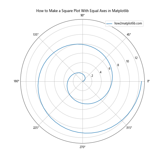 How to Make a Square Plot With Equal Axes in Matplotlib