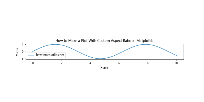 How to Make a Square Plot With Equal Axes in Matplotlib