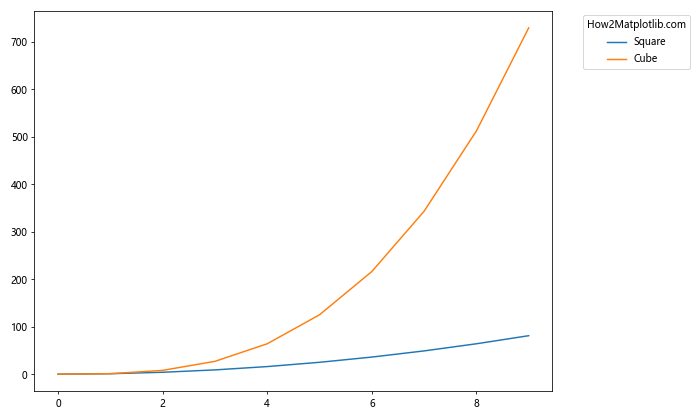 How to Place Legend Outside of the Plot in Matplotlib