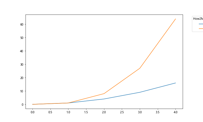 How to Place Legend Outside of the Plot in Matplotlib