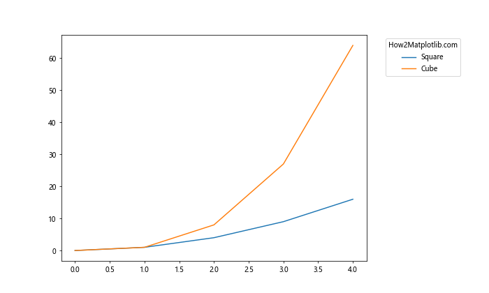 How to Place Legend Outside of the Plot in Matplotlib