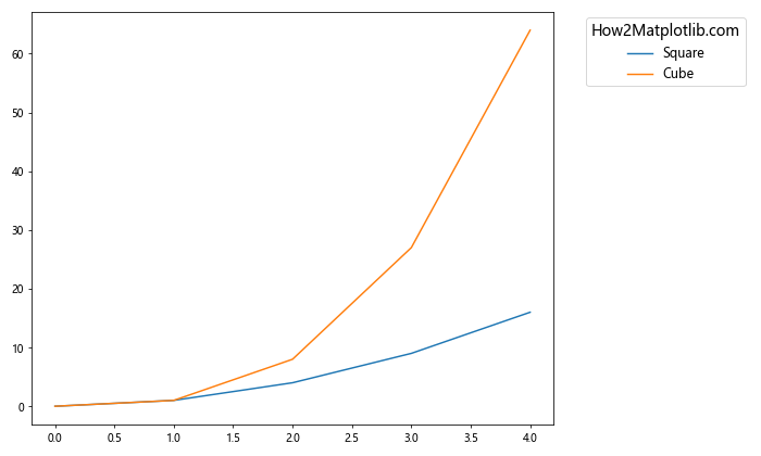 How to Place Legend Outside of the Plot in Matplotlib