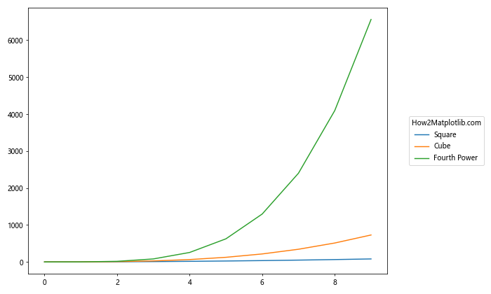 How to Place Legend Outside of the Plot in Matplotlib