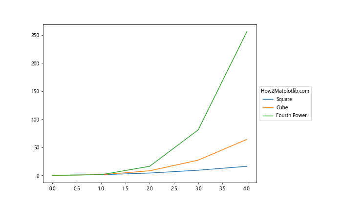 How to Place Legend Outside of the Plot in Matplotlib