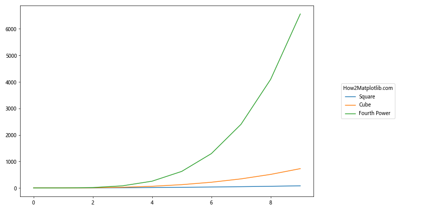 How to Place Legend Outside of the Plot in Matplotlib