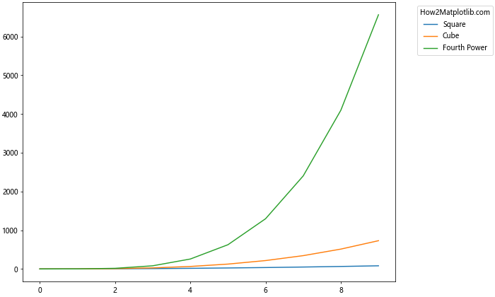 How to Place Legend Outside of the Plot in Matplotlib