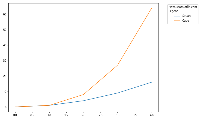 How to Place Legend Outside of the Plot in Matplotlib