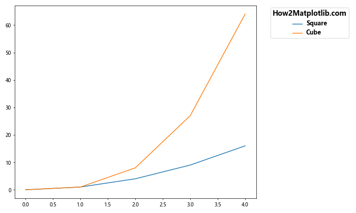 How to Place Legend Outside of the Plot in Matplotlib