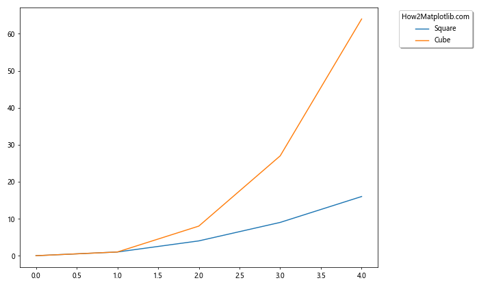 How to Place Legend Outside of the Plot in Matplotlib