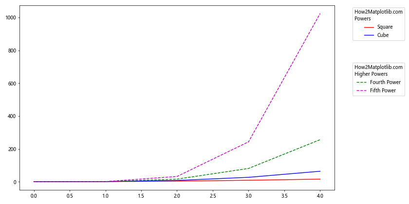 How to Place Legend Outside of the Plot in Matplotlib