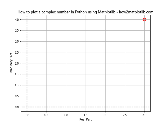 How to Plot Complex Numbers in Python Using Matplotlib