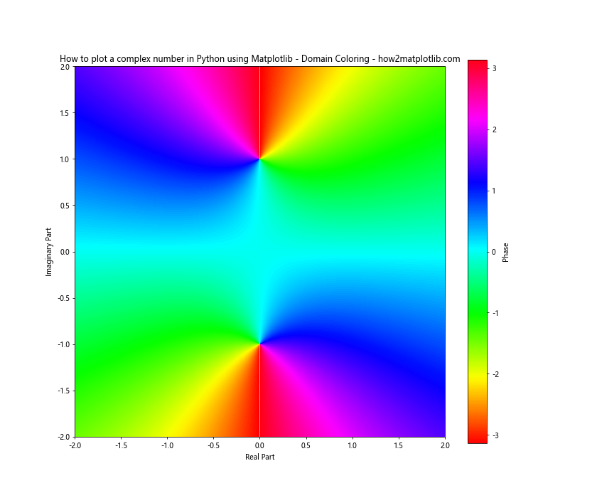 How to Plot Complex Numbers in Python Using Matplotlib