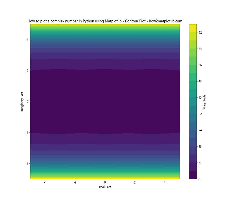 How to Plot Complex Numbers in Python Using Matplotlib