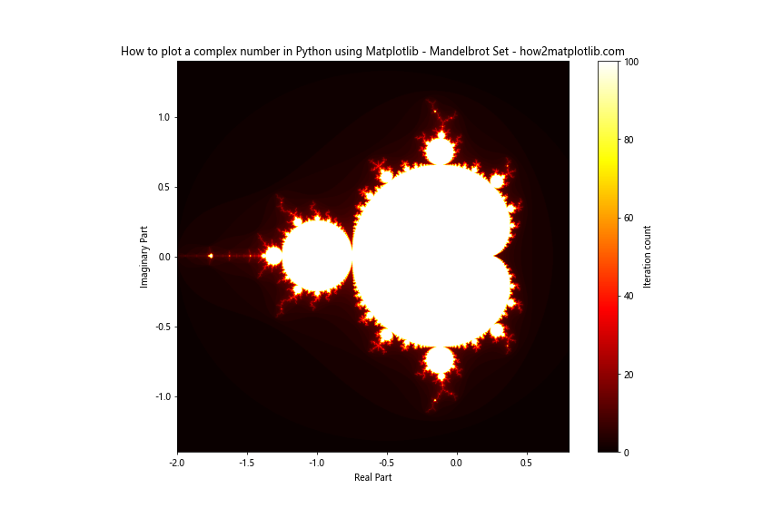 How to Plot Complex Numbers in Python Using Matplotlib