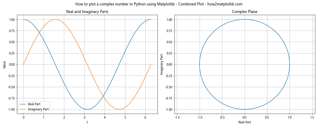 How to Plot Complex Numbers in Python Using Matplotlib