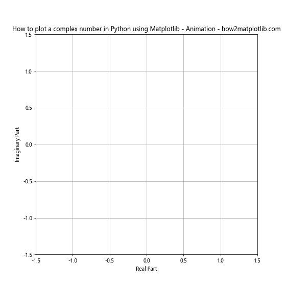 How to Plot Complex Numbers in Python Using Matplotlib