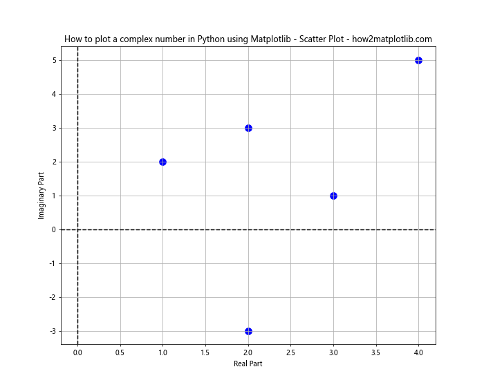 How to Plot Complex Numbers in Python Using Matplotlib