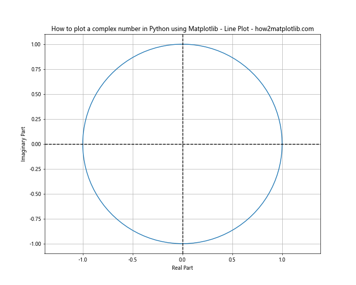 How to Plot Complex Numbers in Python Using Matplotlib