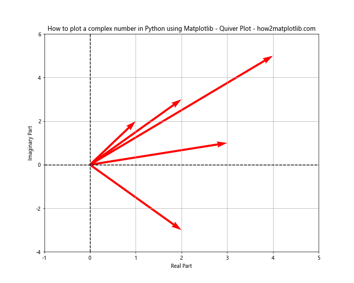 How to Plot Complex Numbers in Python Using Matplotlib