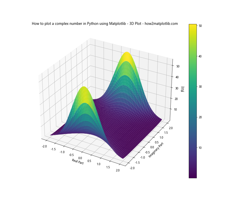 How to Plot Complex Numbers in Python Using Matplotlib