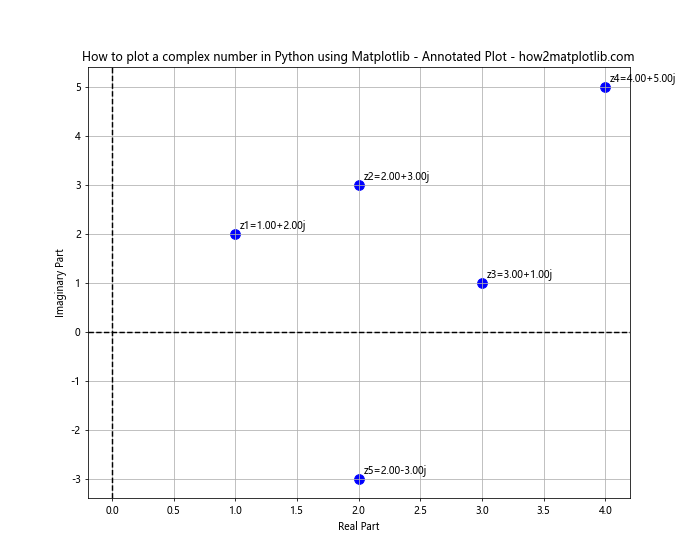 How to Plot Complex Numbers in Python Using Matplotlib