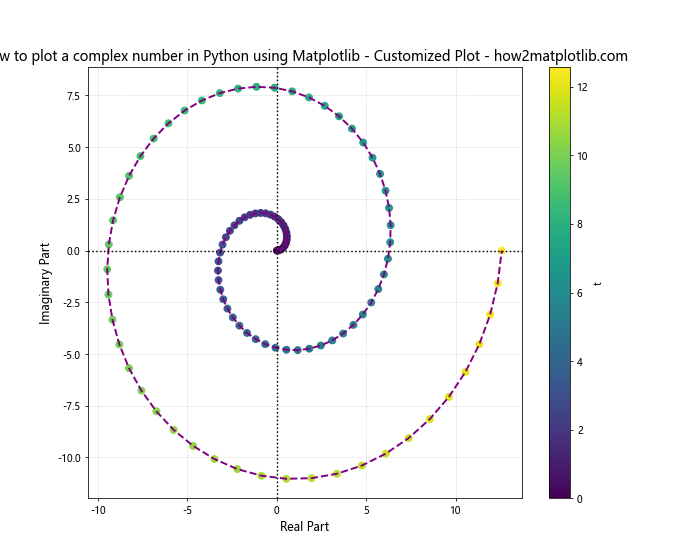 How to Plot Complex Numbers in Python Using Matplotlib