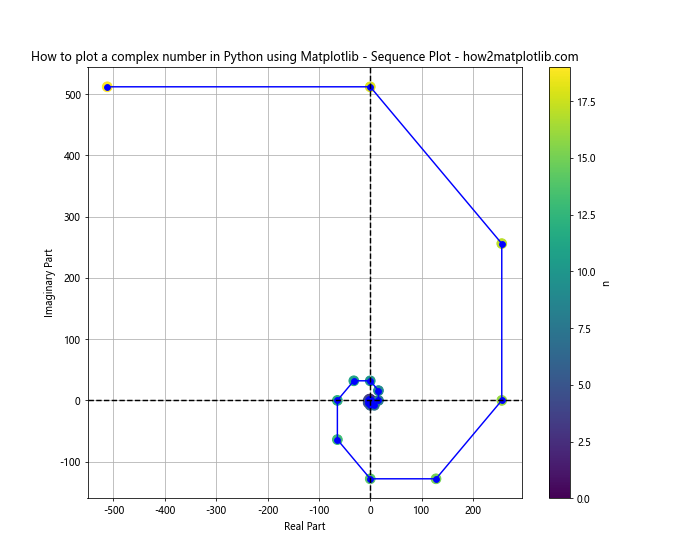 How to Plot Complex Numbers in Python Using Matplotlib