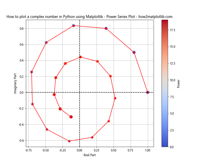 How to Plot Complex Numbers in Python Using Matplotlib