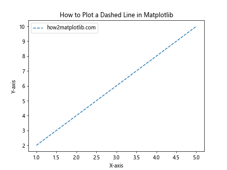 How to Plot a Dashed Line in Matplotlib