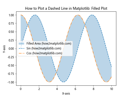 How to Plot a Dashed Line in Matplotlib