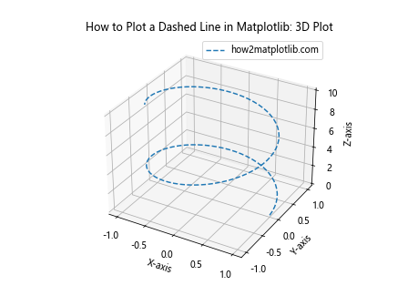 How to Plot a Dashed Line in Matplotlib