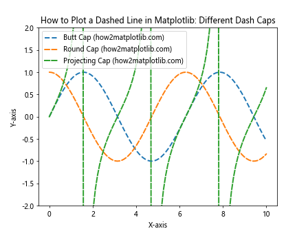 How to Plot a Dashed Line in Matplotlib