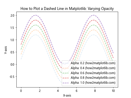 How to Plot a Dashed Line in Matplotlib